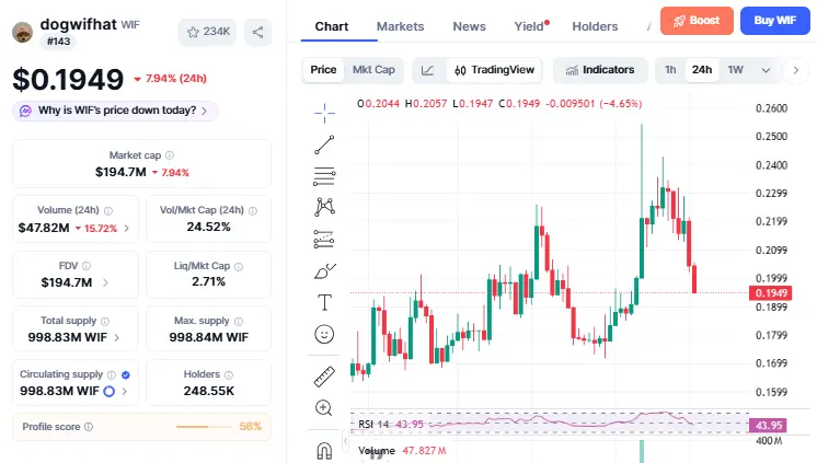 WIF Coin Price update 