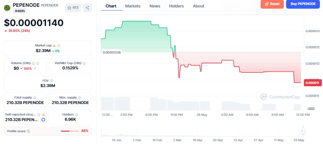 Pepenode price prediction 2030