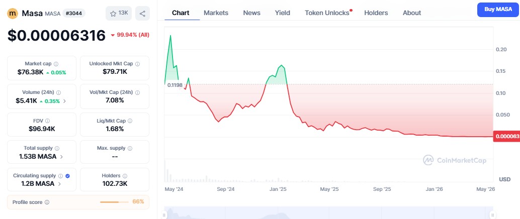 Masafun Masa Token Price today