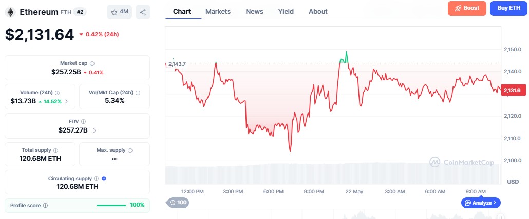 Ethereum Price Prediction in hindi, ETH current scenario