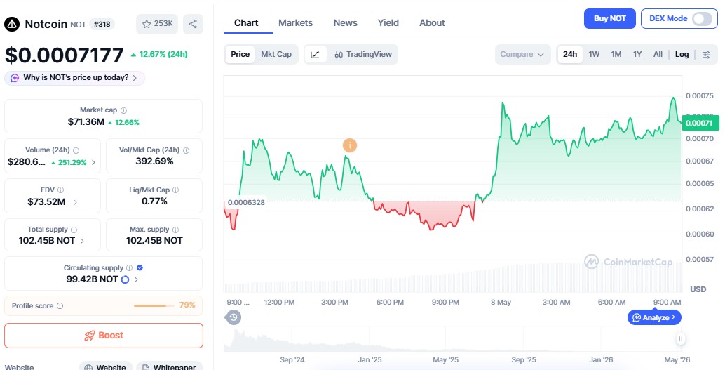 why notcoin price up today