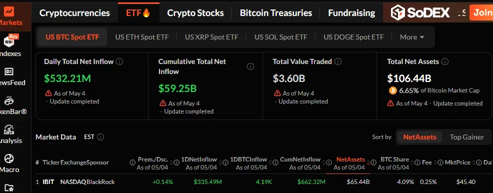 Bitcoin News: Bitcoin में तेजी, $85K अगला टारगेट