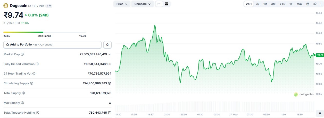 Dogecoin price prediction 2027 in inr india