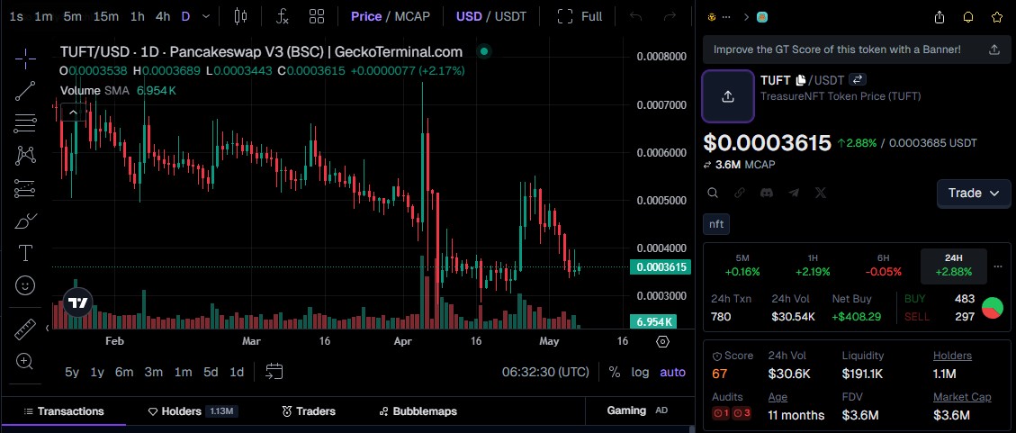 TUFT Token price today 