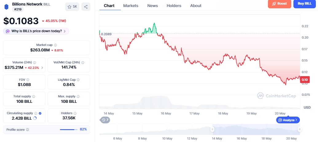 billions network price crash, what next