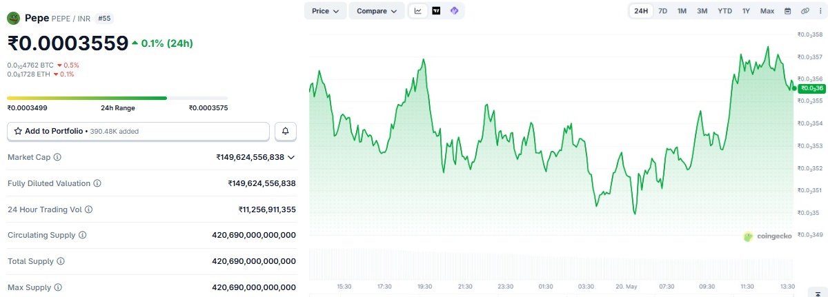 pepe coin price prediction in inr, pepe price today