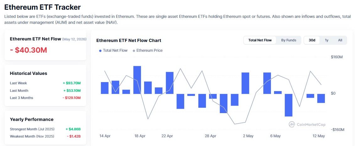Ethereum Price Prediction may 2026 inr: ETH ETF Inflow