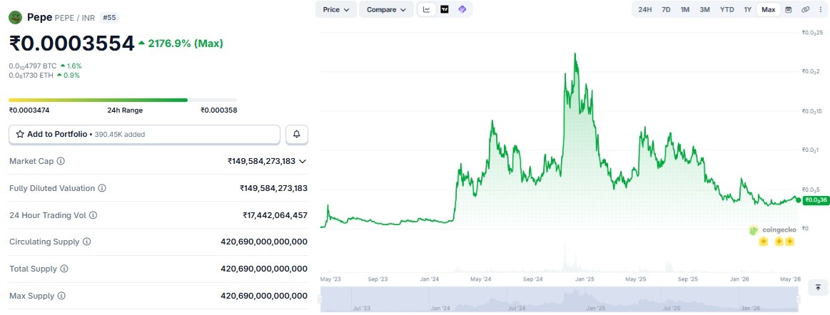 Pepe coin price prediction 2026-2030 in inr
