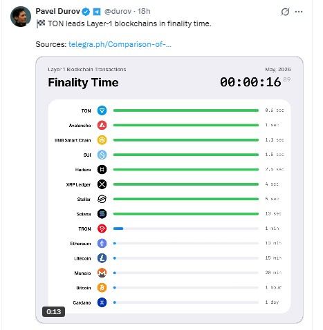 Pavel Durov claims ton is fastest layer 1 blockchain