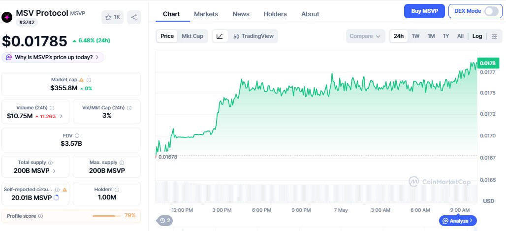 why msvp coin price up today