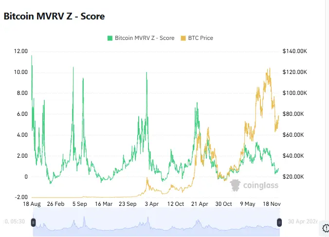 Bitcoin News: BTC में आएगा बड़ा मूव?