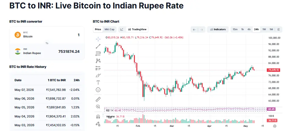 Bitcoin प्राइस अपडेट 