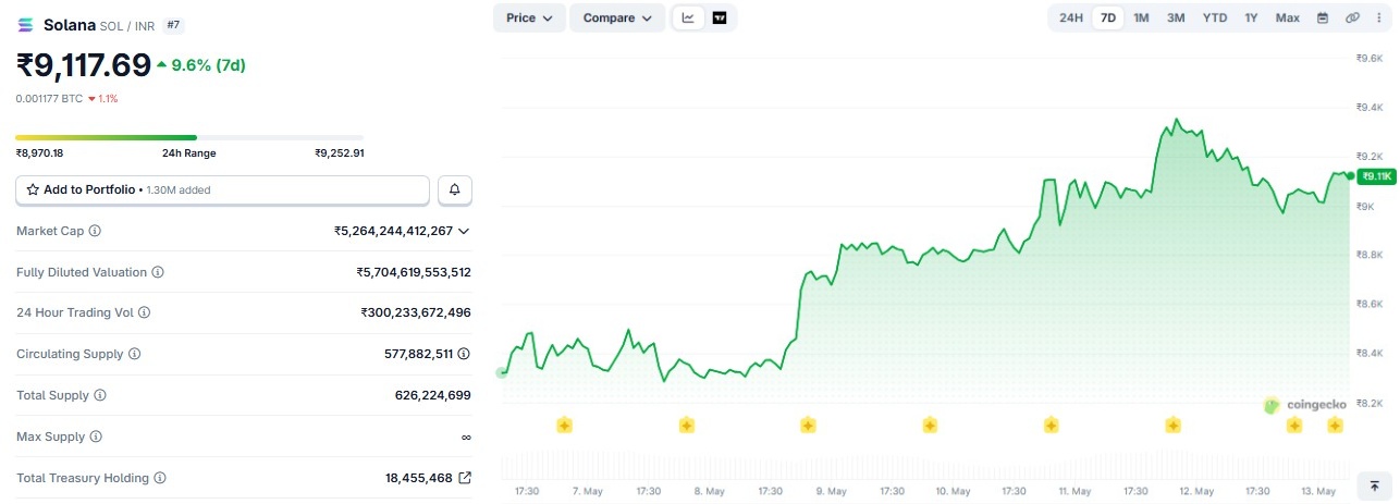 Solana Price Prediction: 7 Days SOL Chart 
