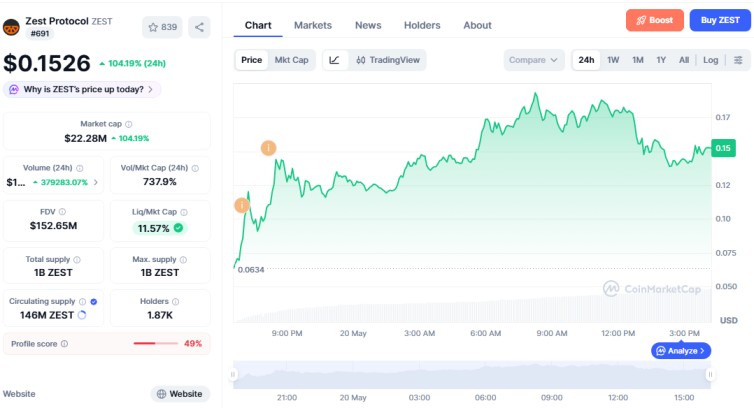 Zest Crypto Price