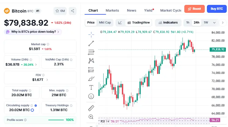 Today Bitcoin Market Overview