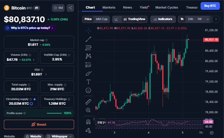 Bitcoin News: Bitcoin में तेजी, $85K अगला टारगेट