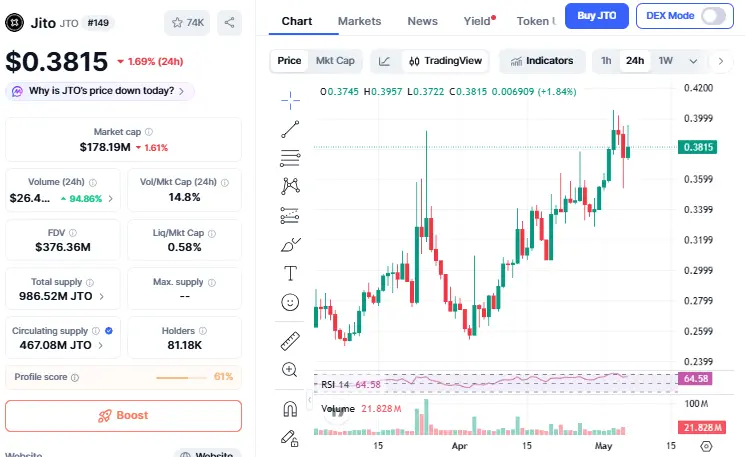 Today Jito Token Market Overview 