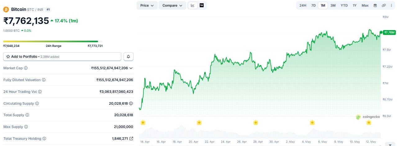 Bitcoin Price Prediction May 2026: BTC 1 Month Chart 