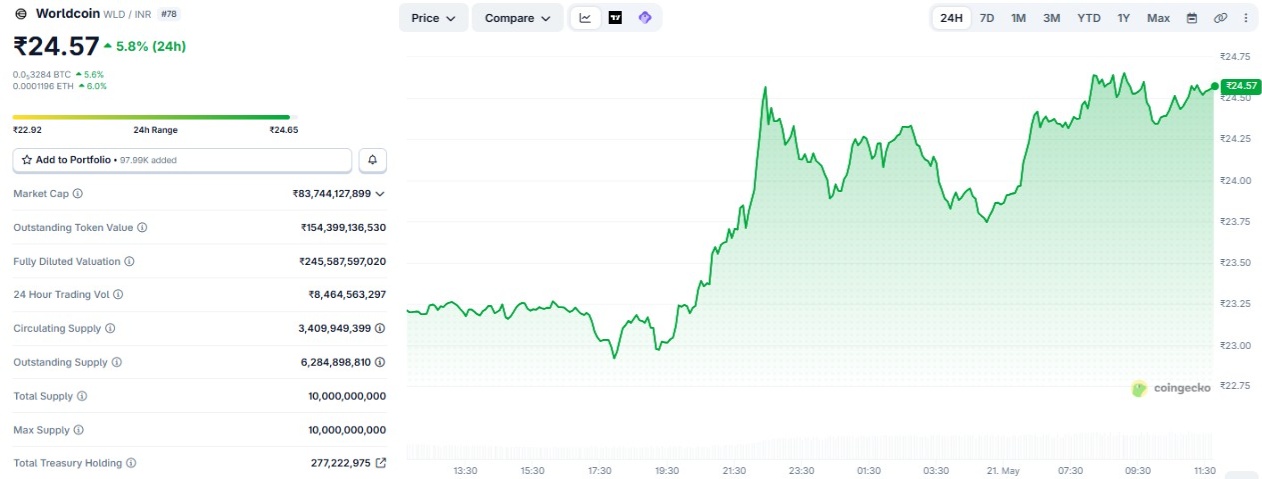 worldcoin price prediction in inr 