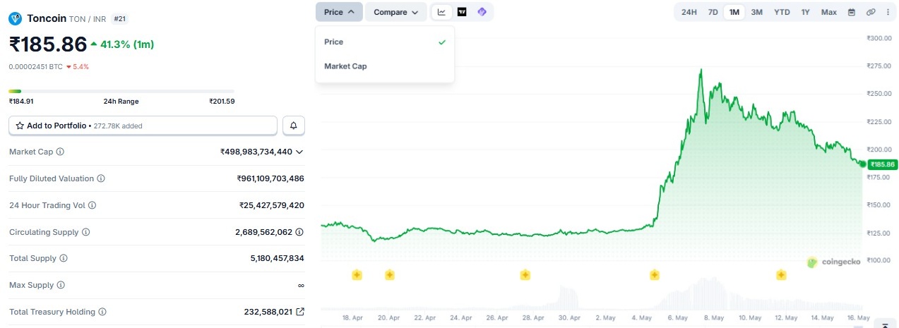 Toncoin price prediction in inr 
