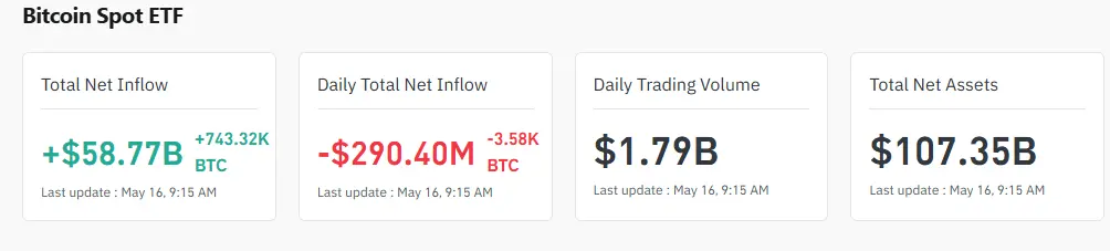 Bitcoin ETF Flow डेटा 