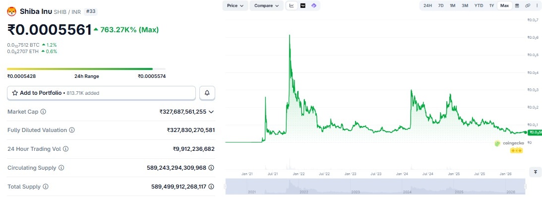 Shiba INu Shib price prediction in inr 
