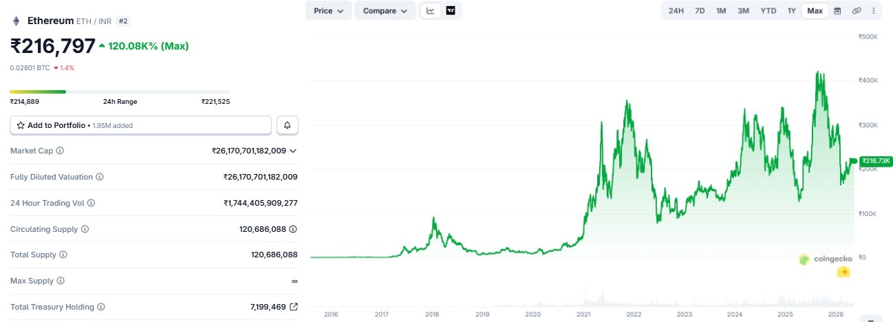 Ethereum Price Prediction 2026-2030 in inr