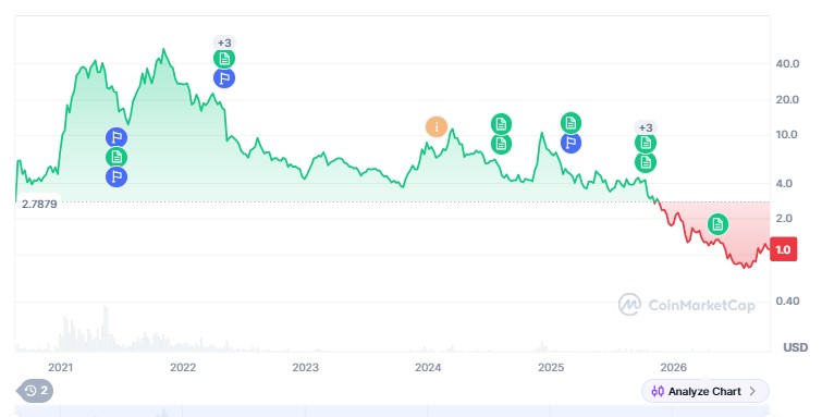 polkadot all time price chart