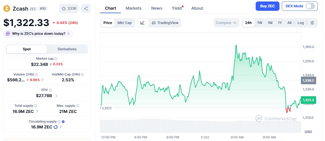 Zcash price