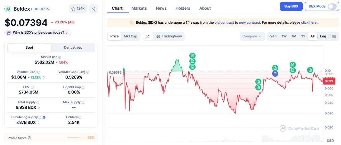 beldex price chart
