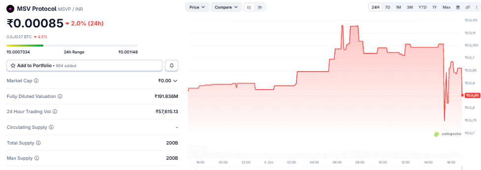 MSVP Coin Price Prediction 2030