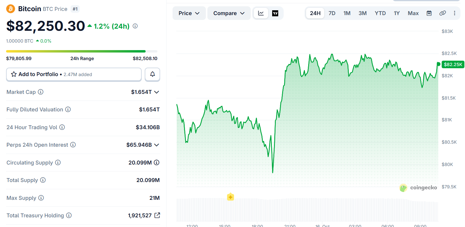 $BTC Price Today: $82,000 के ऊपर Bitcoin