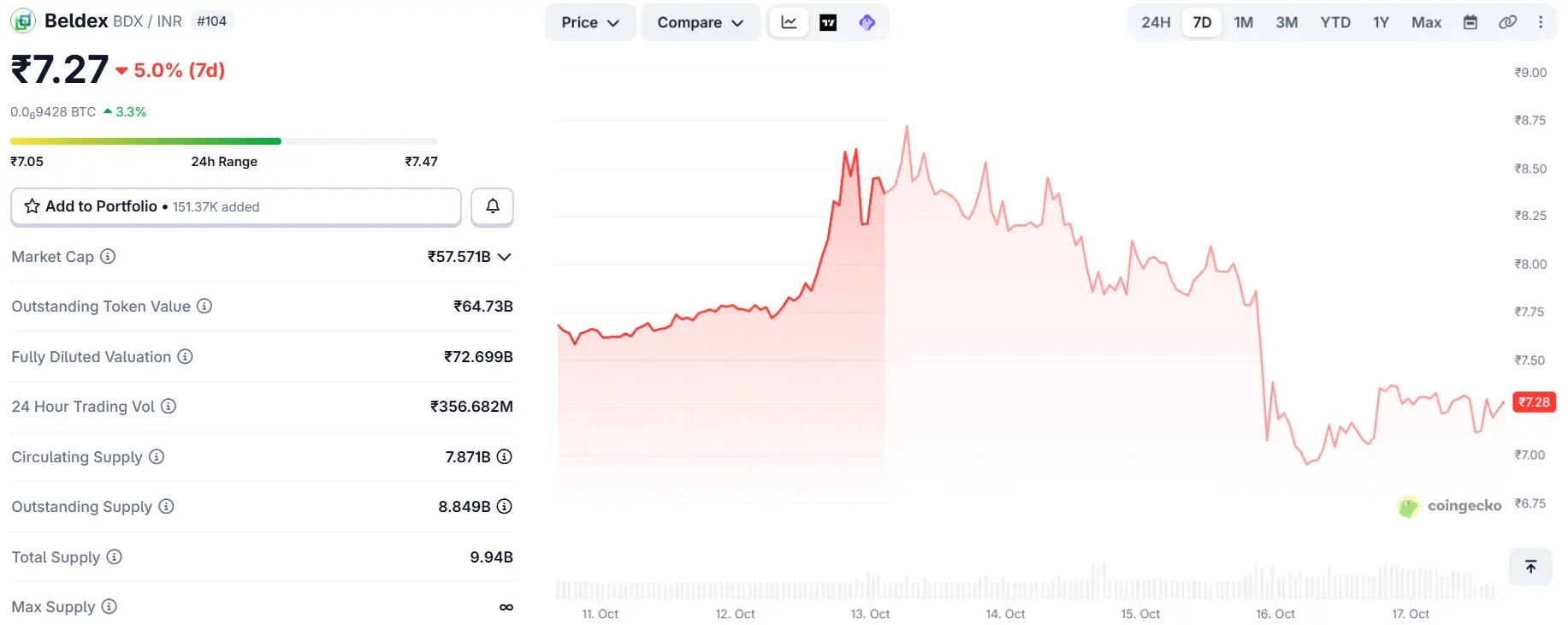 Beldex Price Today 