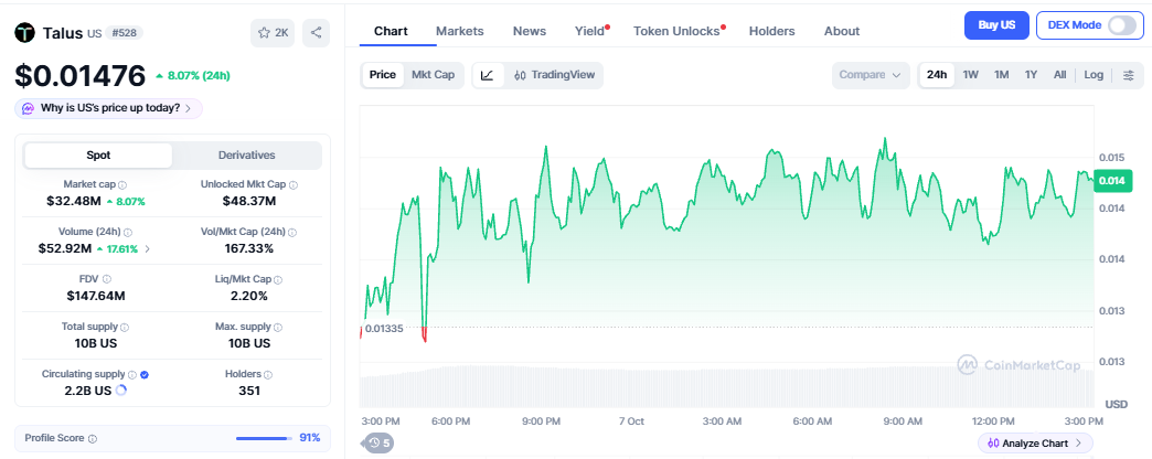talus network price today