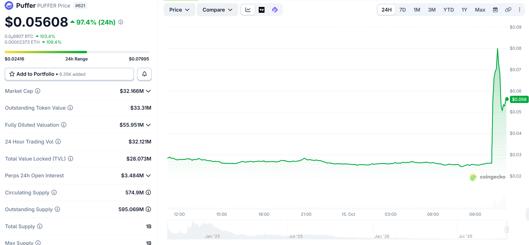 puffer crypto price today