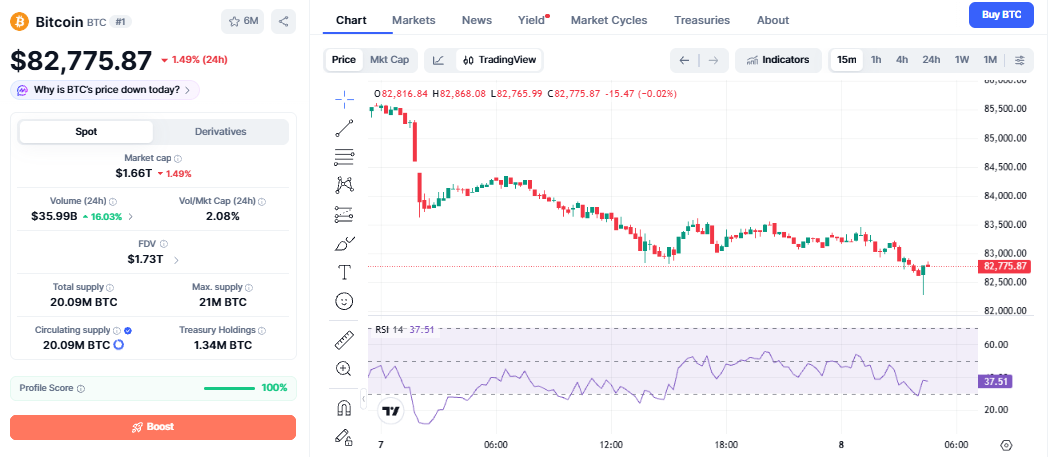 bitcoin price today 8 october under $83000