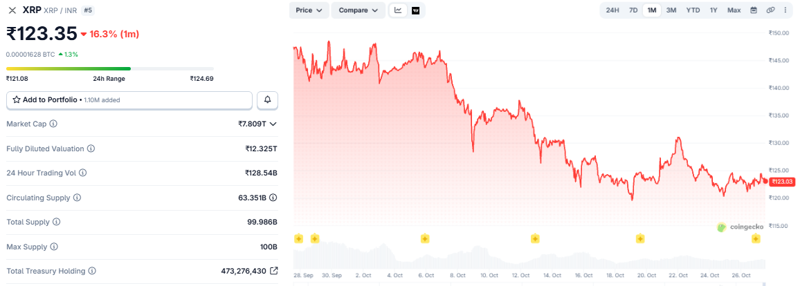 XRP Price in INR october 2026 month chart 