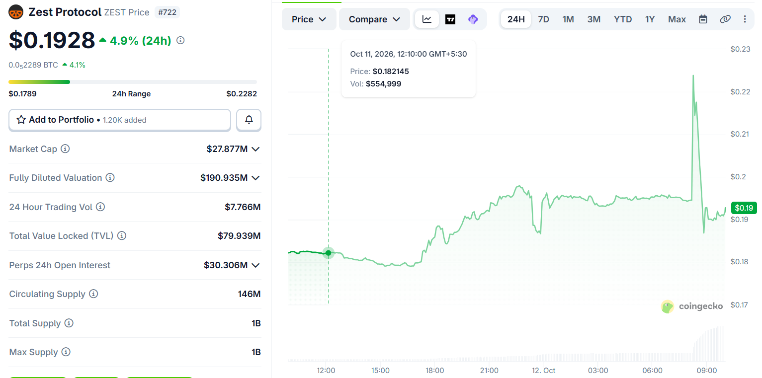 Zest Protocol Price Up Today