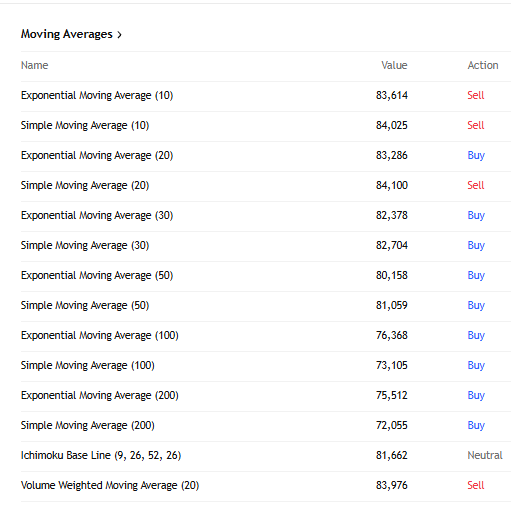 bitcoin moving average analysis