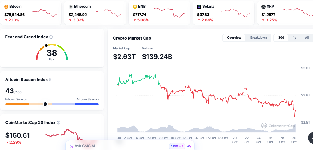 why crypto market down today