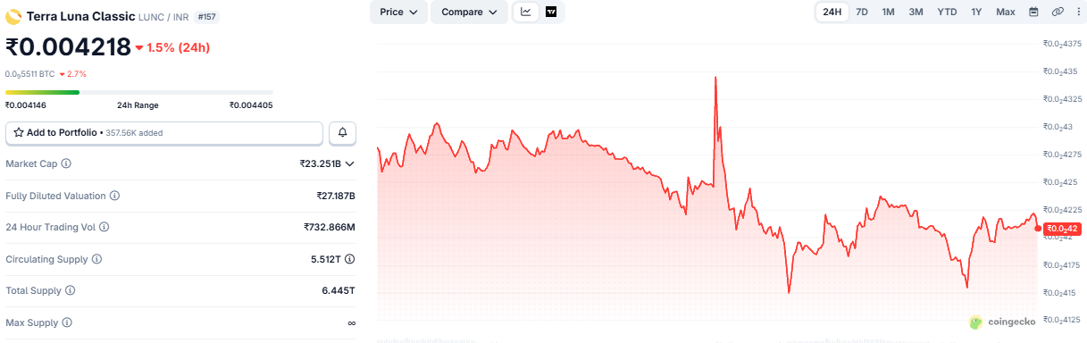 Terra Luna Classic Price History