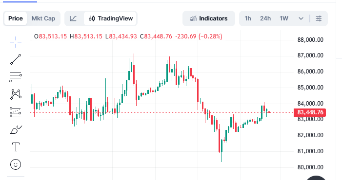 Bitcoin Candle Chart Analysis 