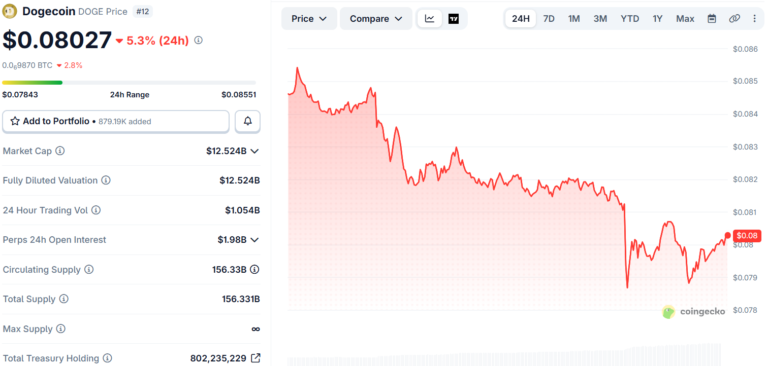 dogecoin price today