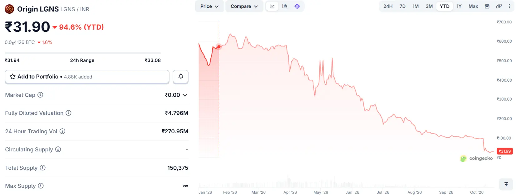 LGNS Coin Price INR