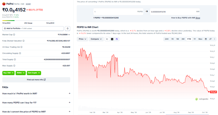 PeiPei Coin Price YTD chart