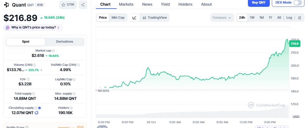 Quant (QNT) Price Data
