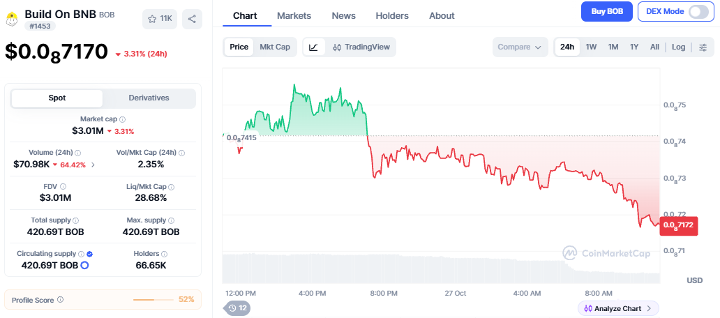 Build On BNB Coin Price chart