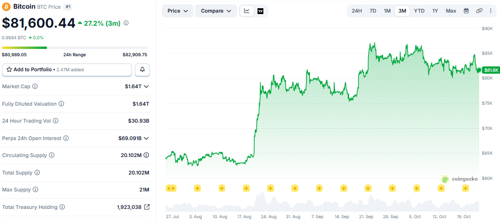 bitcoin price today, 3 month chart
