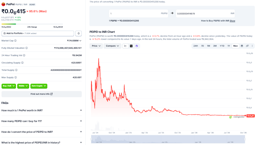 PeiPei Coin Price All Time Chart 