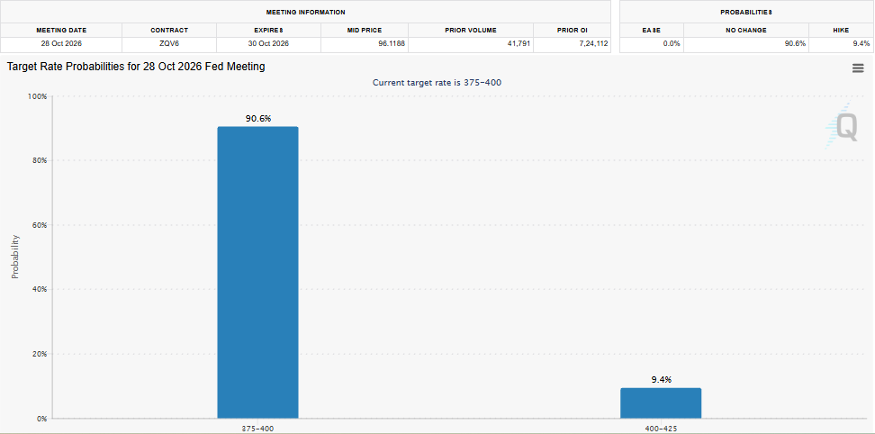 US Fed Rate Odds October 2026